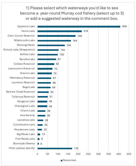 The waters Murray cod fishers want to see open year-round - VRFish